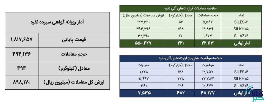 معامله ۷۱۵ کیلوگرم نقره در بورس کالا