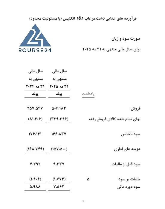 سود خالص غدشت به ۷,۵۶۳ پوند رسید
