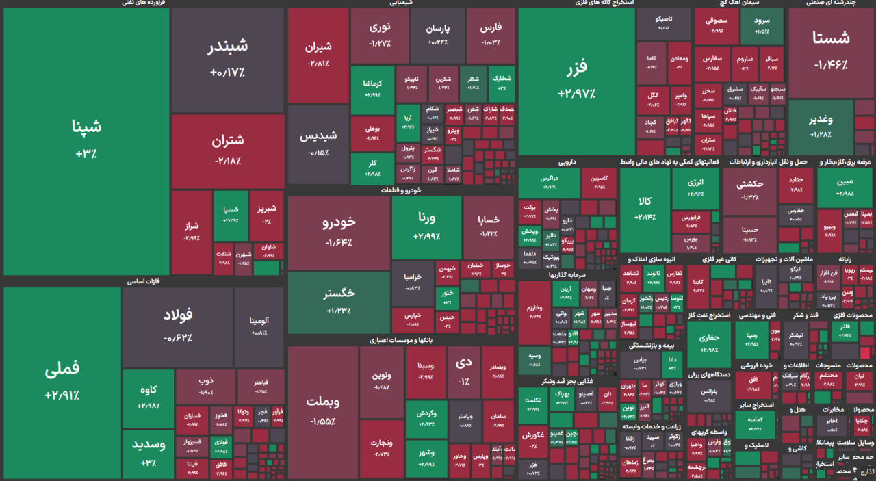 بورس در آخرین روز هفته قرمز شد