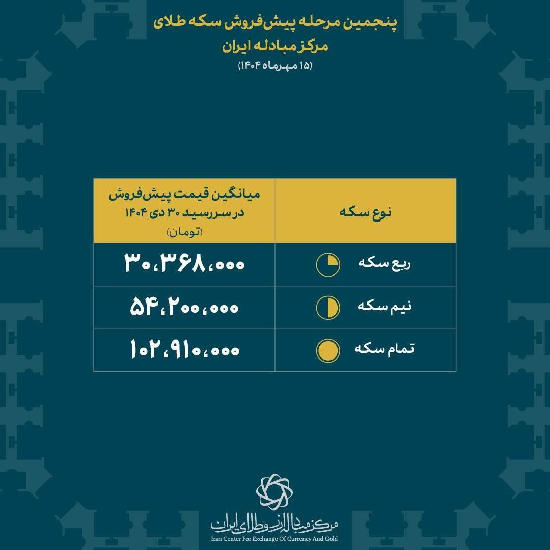 اعلام نتایج پنجمین مرحله پیش فروش سکه بانک مرکزی