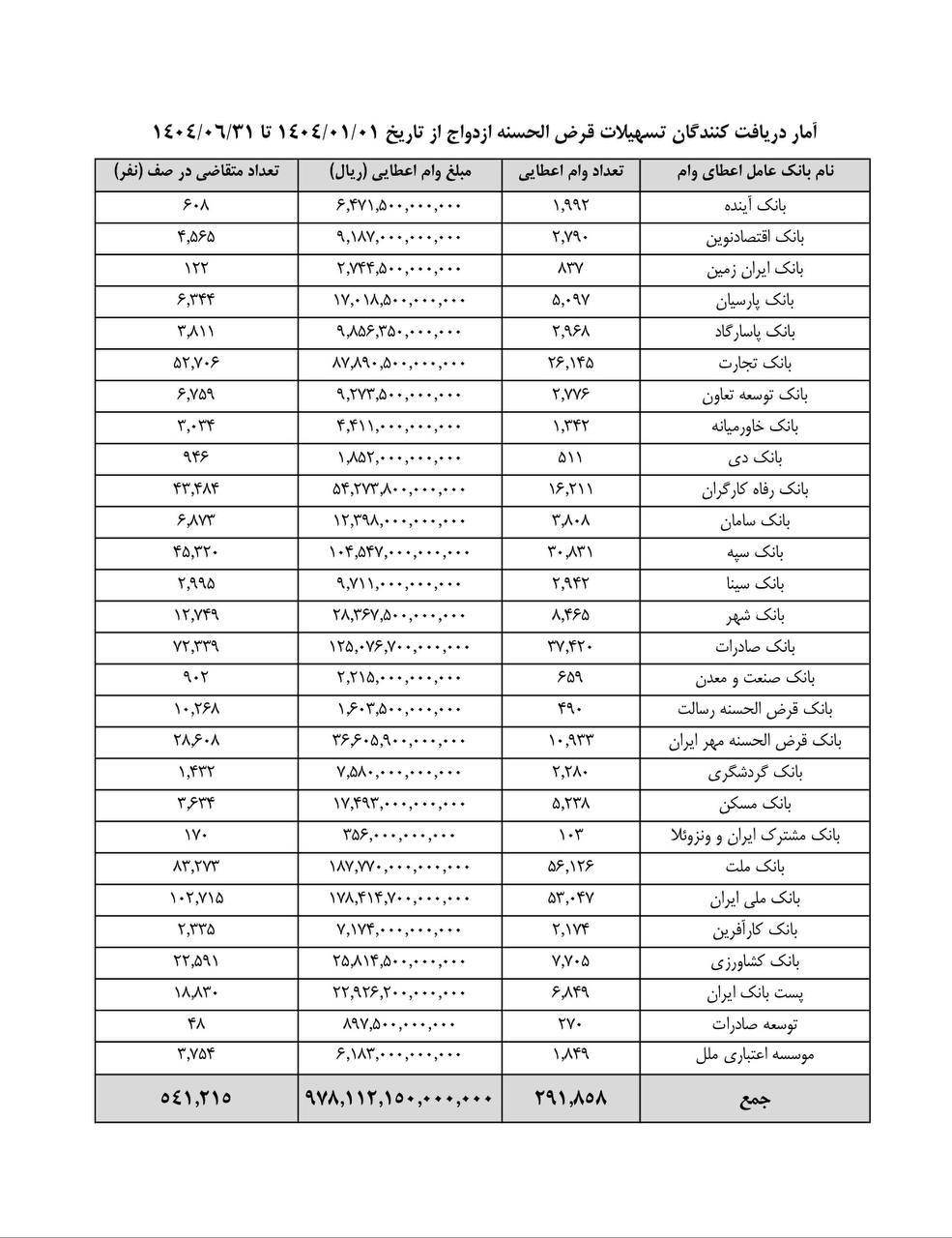 کدام بانک ها بیشترین وام ازدواج را پرداخت کردند؟