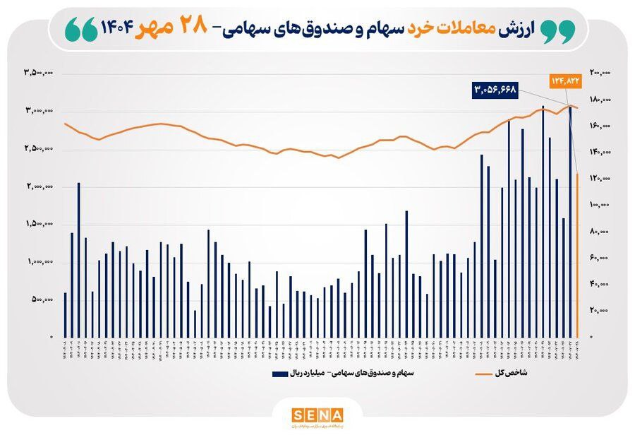ارزش معاملات خرد سهام از مرز ۱۲ همت عبور کرد