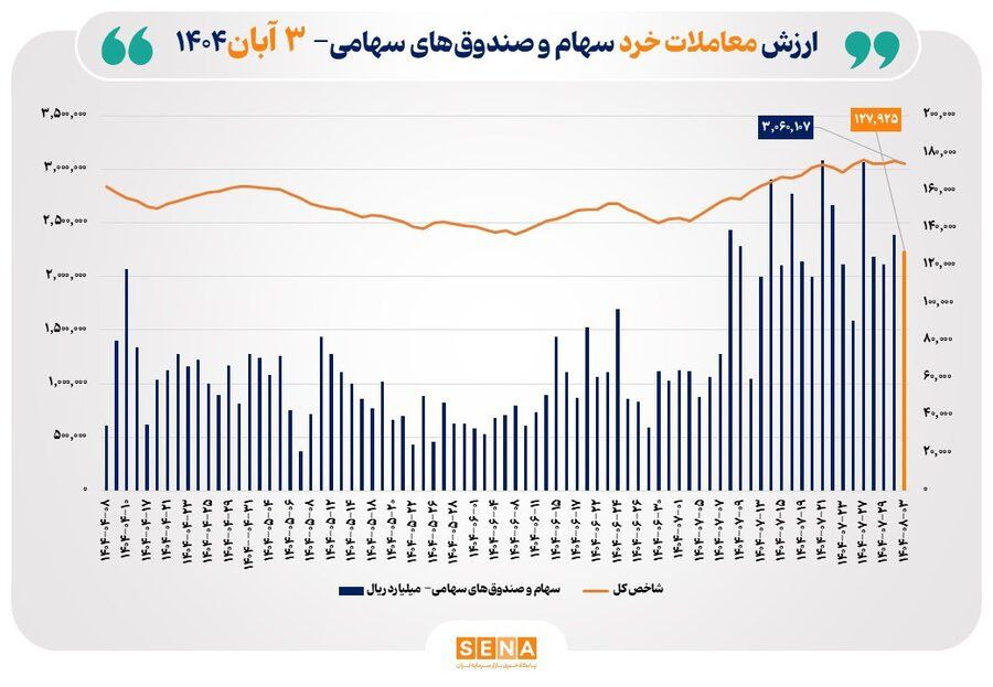 ارزش معاملات خرد سهام، امروز شنبه ۳ آبان