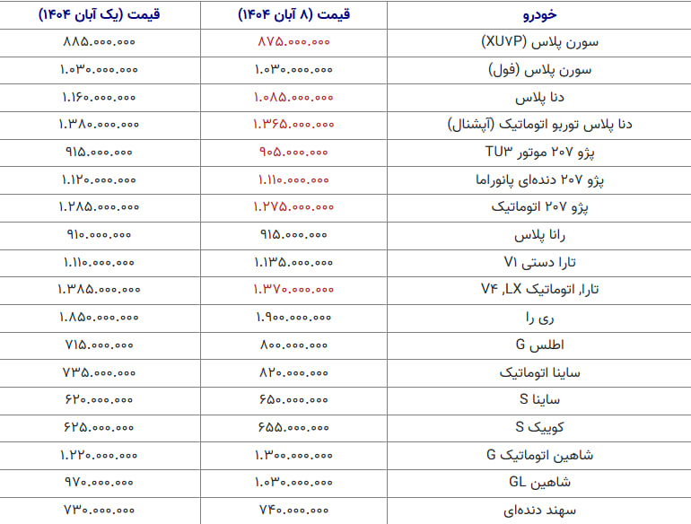 بازار خودرو همچنان در مدار صعودی