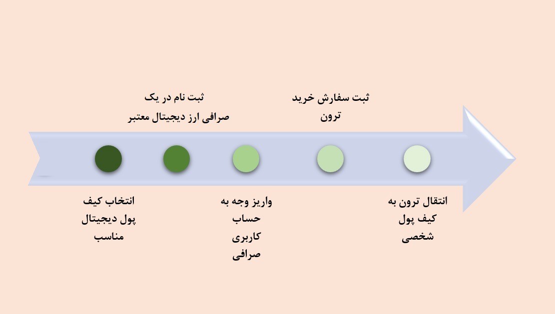 چگونه ارز دیجیتال ترون بخریم؟ | راهنمای جامع خرید TRX