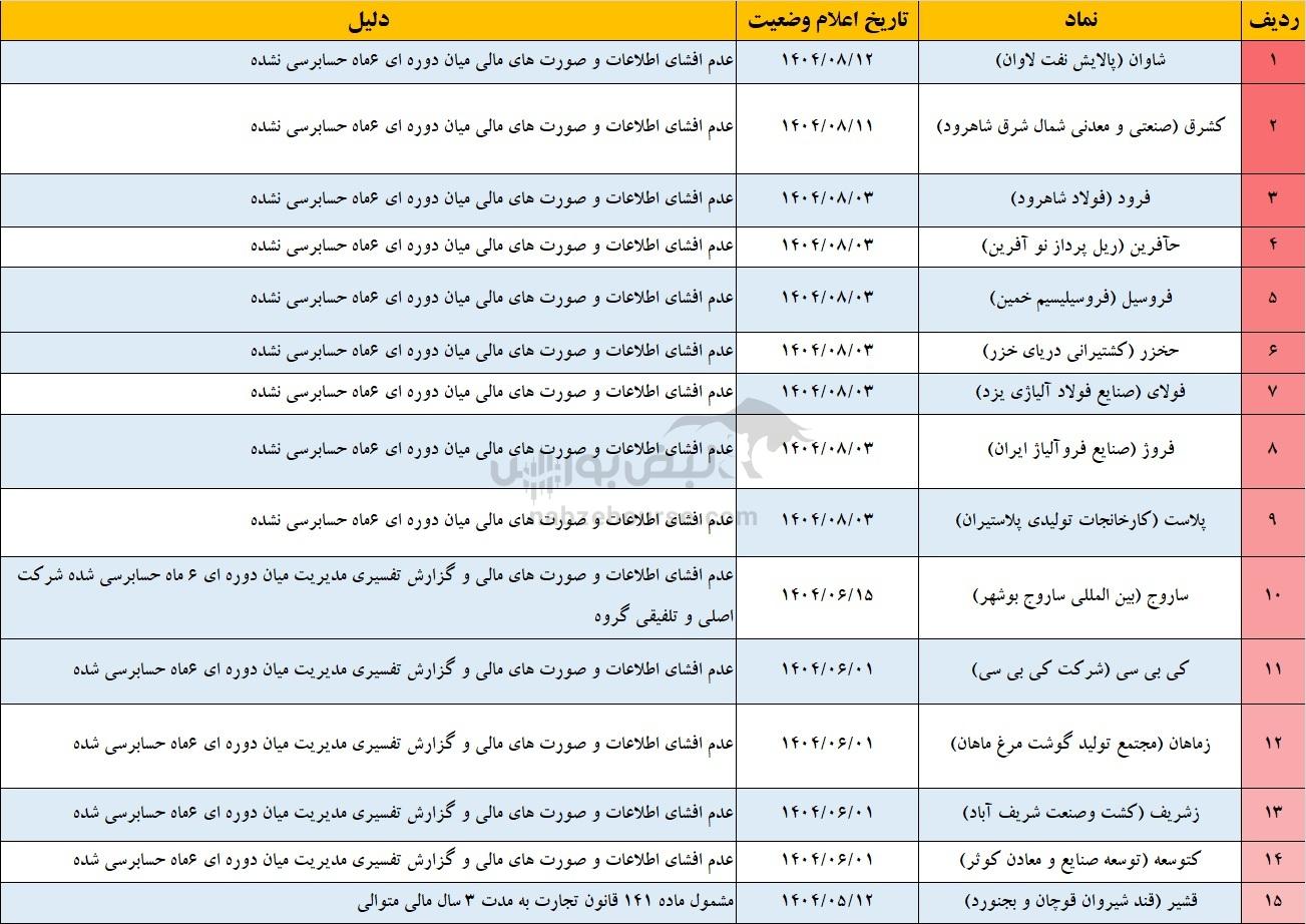 ۲۸ نماد بورسی و فرابورسی در فهرست مشمول تعلیق