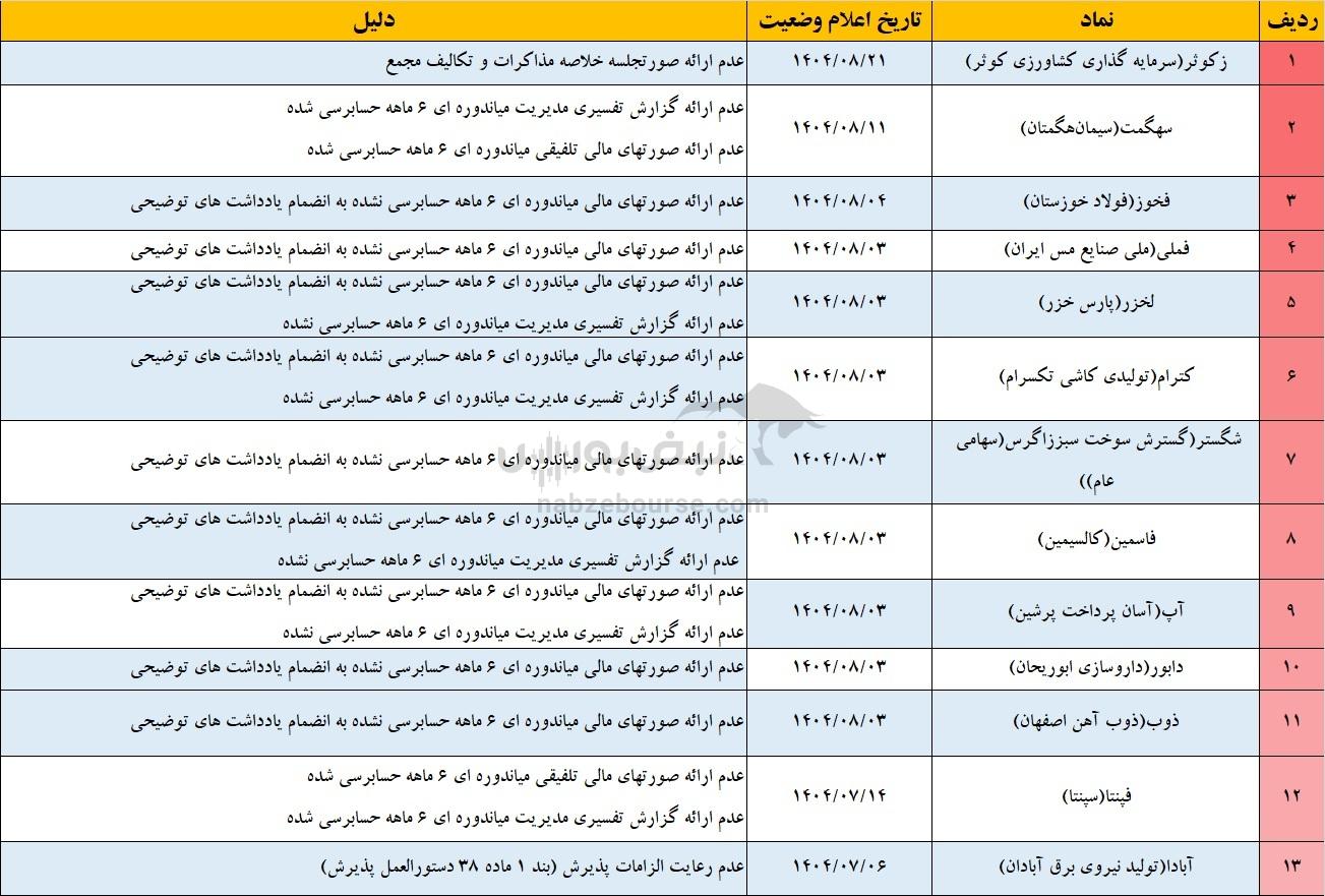 ۲۸ نماد بورسی و فرابورسی در فهرست مشمول تعلیق