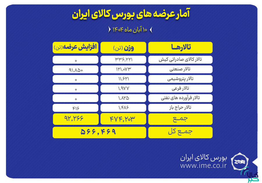 ۵۶۶ هزار تن محصول روی میز فروش بورس کالا