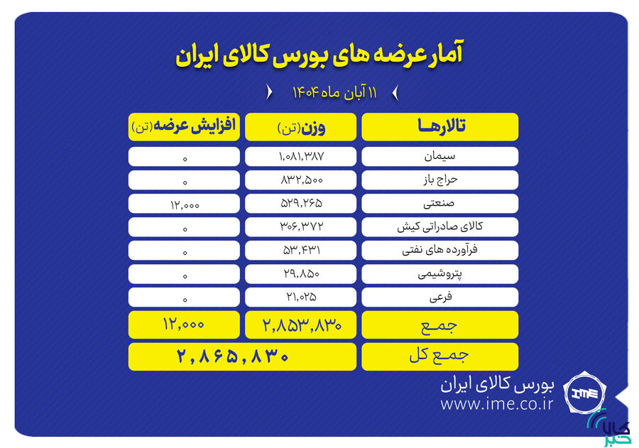 ۲ میلیون و ۸۶۵ هزار تن محصول روی میز فروش بورس کالا