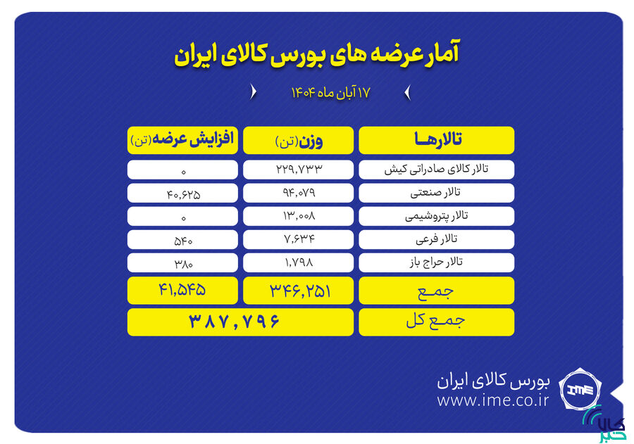 ۳۸۸ هزار تن محصول روی میز فروش بورس کالا