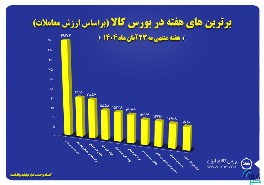 صدرنشینی ملی مس در فهرست ۱۰ شرکت برتر بورس کالا