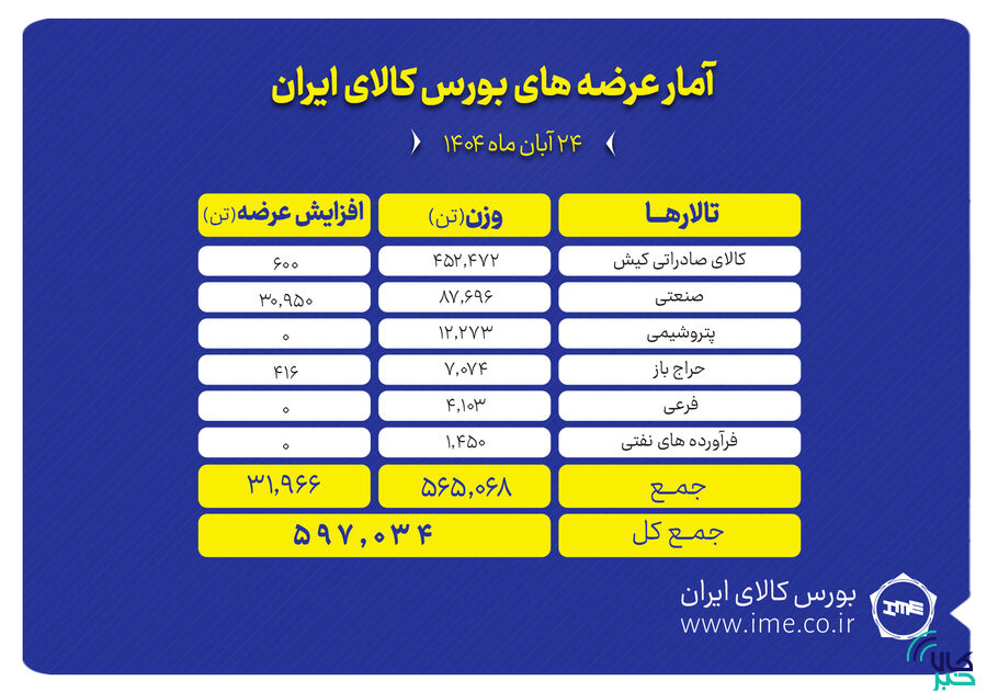 عرضه ۵۹۷ هزار تن محصول در نخستین روز هفته بورس کالای ایران