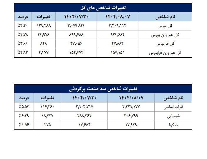 تعداد سهام‌داران فعال بورس از ۴۰۰ هزار کد عبور کرد