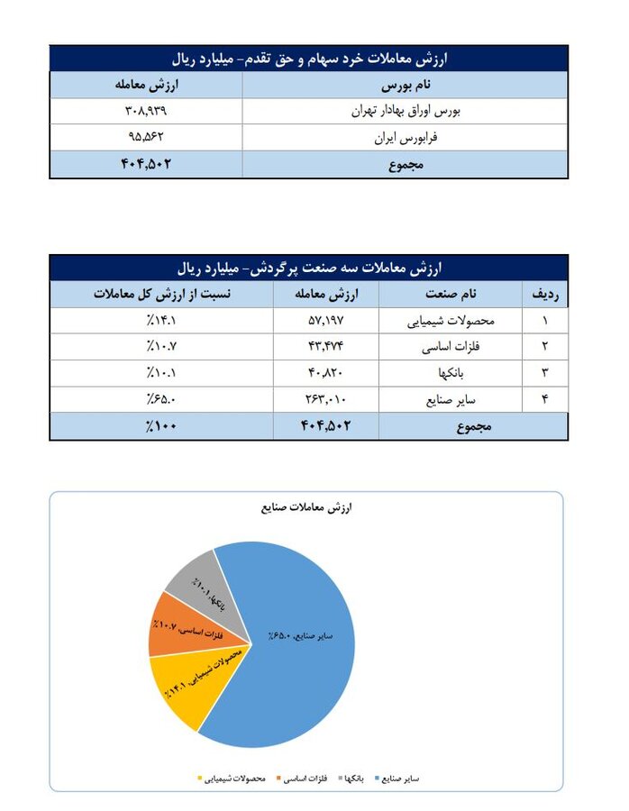 تعداد سهام‌داران فعال بورس از ۴۰۰ هزار کد عبور کرد
