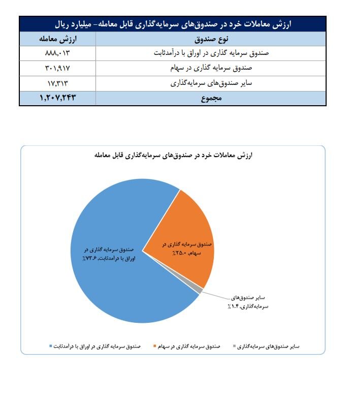 تعداد سهام‌داران فعال بورس از ۴۰۰ هزار کد عبور کرد