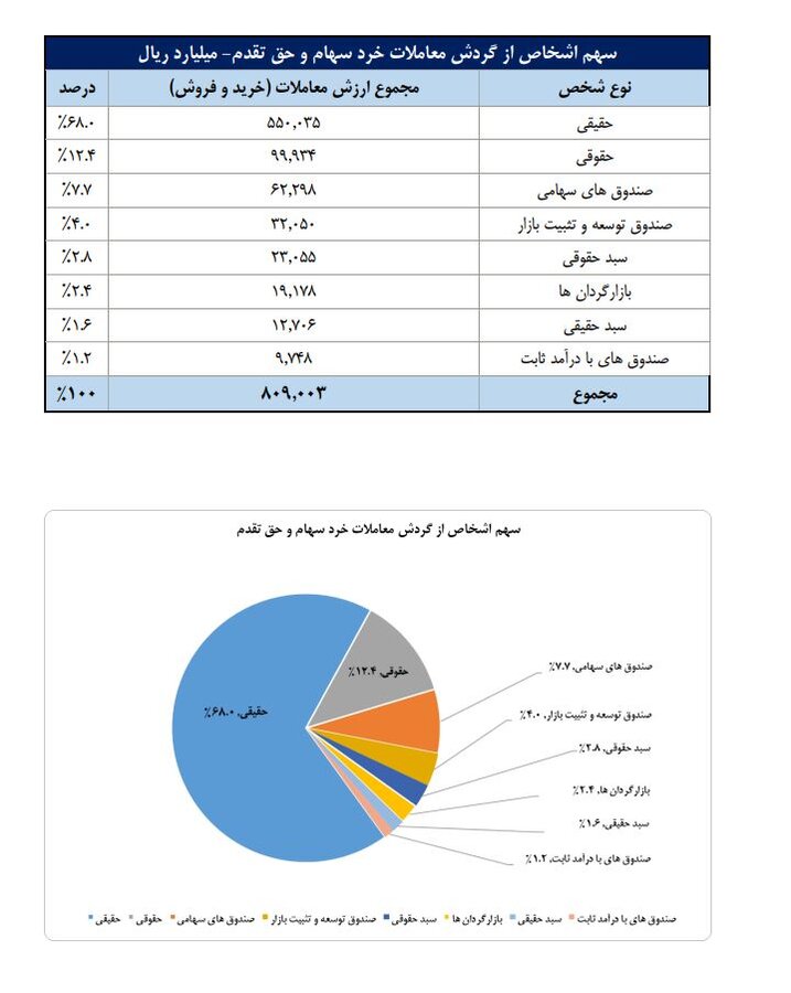 تعداد سهام‌داران فعال بورس از ۴۰۰ هزار کد عبور کرد