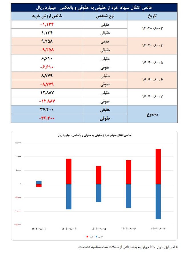 تعداد سهام‌داران فعال بورس از ۴۰۰ هزار کد عبور کرد