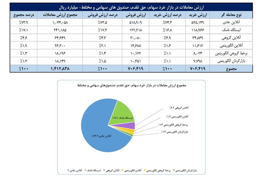 تعداد سهام‌داران فعال بورس از ۴۰۰ هزار کد عبور کرد