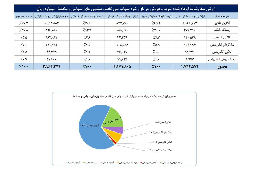 تعداد سهام‌داران فعال بورس از ۴۰۰ هزار کد عبور کرد