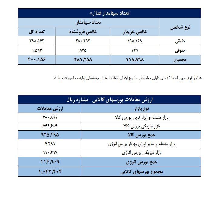 تعداد سهام‌داران فعال بورس از ۴۰۰ هزار کد عبور کرد