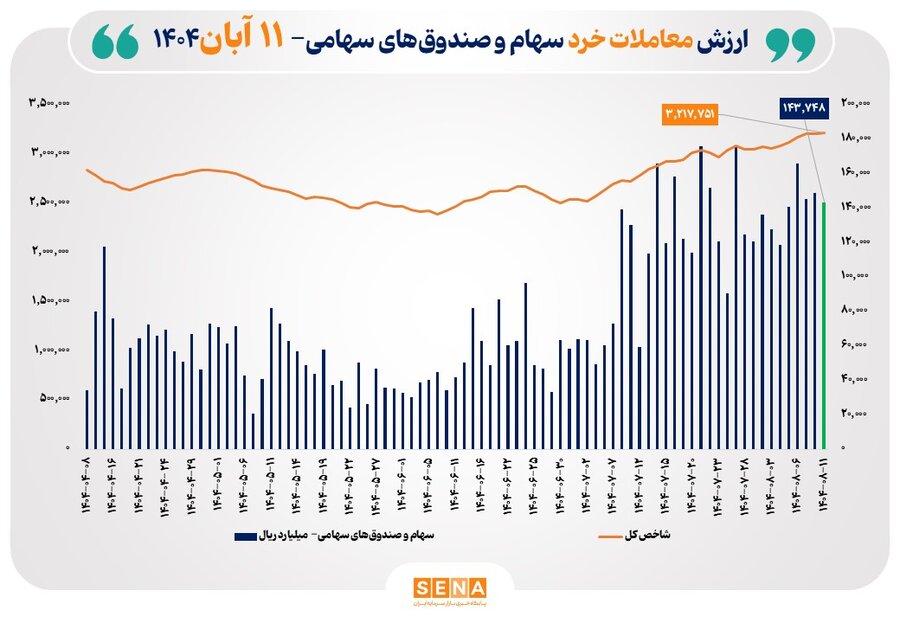 ارزش معاملات خرد سهام امروز یکشنبه ۱۱ آبان ۱۴۰۴