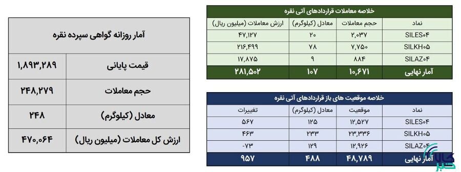 معامله ۳۵۵ کیلوگرم شمش نقره در بورس کالا