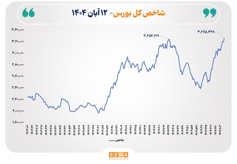 ثبت رکورد جدید شاخص کل بورس در پایان مبادلات امروز