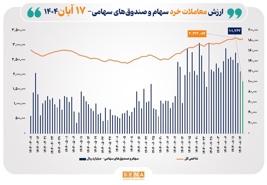 ارزش معاملات خرد سهام امروز شنبه ۱۷ آبان ۱۴۰۴