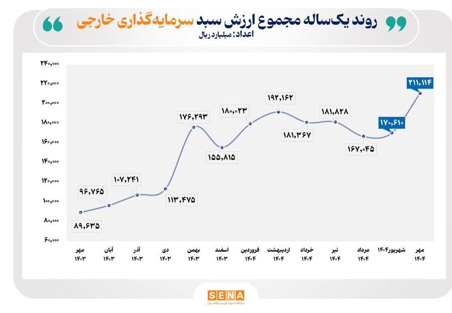ارزش سبد سرمایه‌گذاران خارجی از ۲۱ همت فراتر رفت