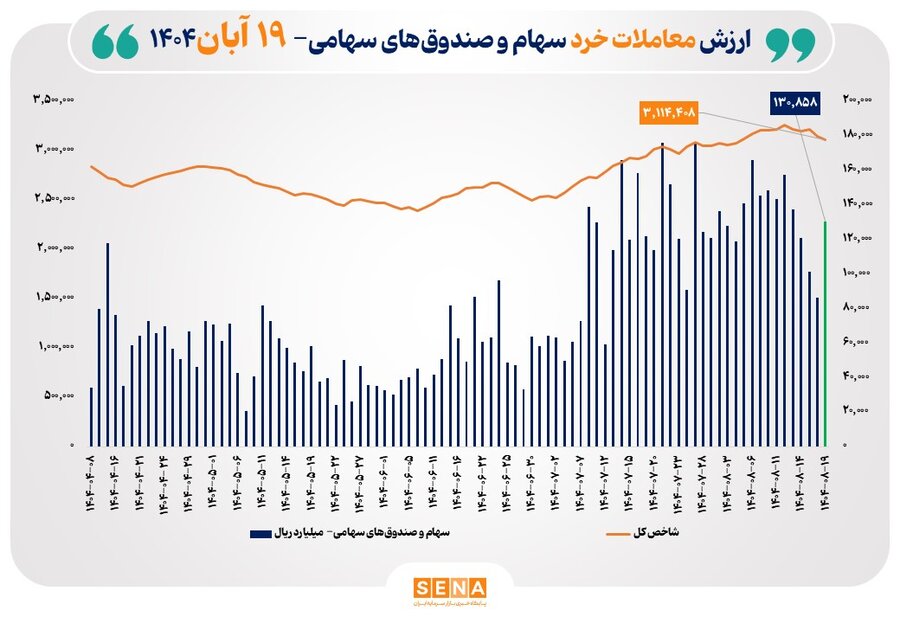 ارزش معاملات خرد سهام امروز دوشنبه ۱۹ آبان ۱۴۰۴