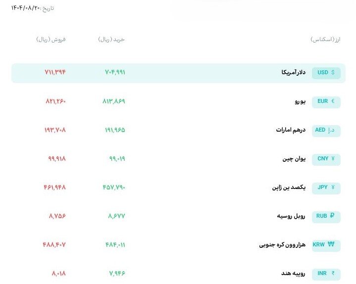 قیمت دلار توافقی از مرز ۷۰ هزار تومان عبور کرد