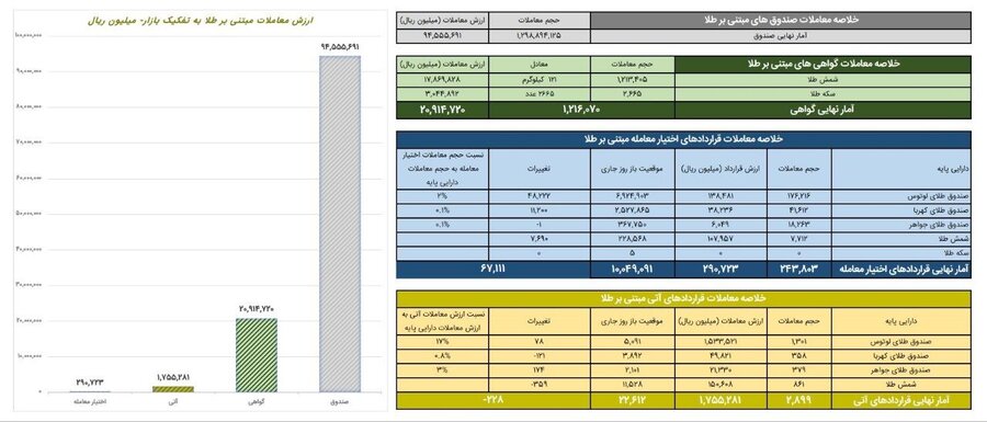 افزایش تقاضا در صندوق‌های طلا و گواهی شمش