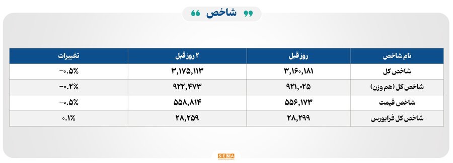 ۳۰ هزار میلیارد تومان مبادله اوراق بهادار و کالا در ۴ بورس ایران