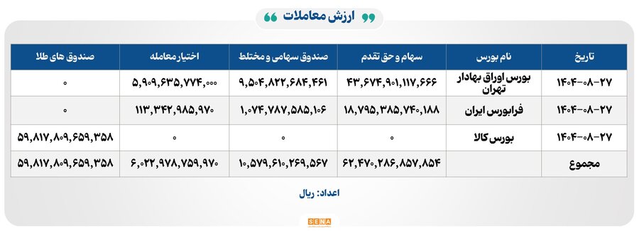 ۳۰ هزار میلیارد تومان مبادله اوراق بهادار و کالا در ۴ بورس ایران