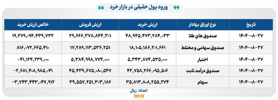 ۳۰ هزار میلیارد تومان مبادله اوراق بهادار و کالا در ۴ بورس ایران