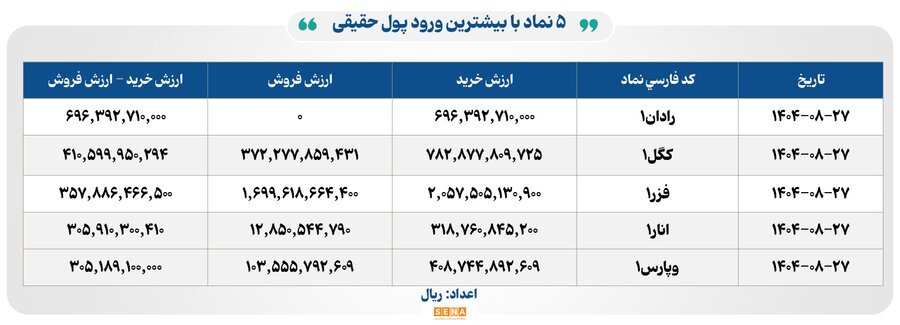 ۳۰ هزار میلیارد تومان مبادله اوراق بهادار و کالا در ۴ بورس ایران
