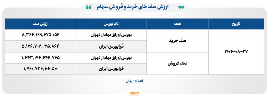 ۳۰ هزار میلیارد تومان مبادله اوراق بهادار و کالا در ۴ بورس ایران
