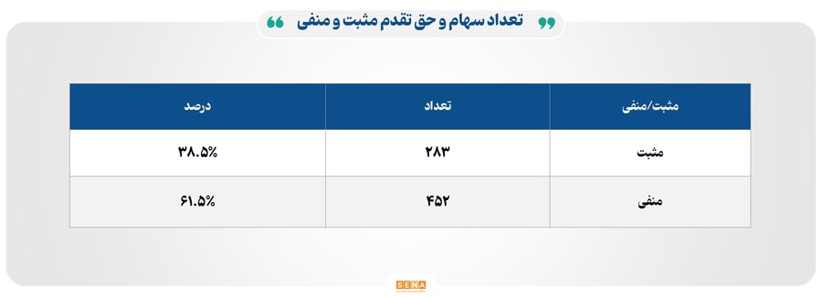 ۳۰ هزار میلیارد تومان مبادله اوراق بهادار و کالا در ۴ بورس ایران