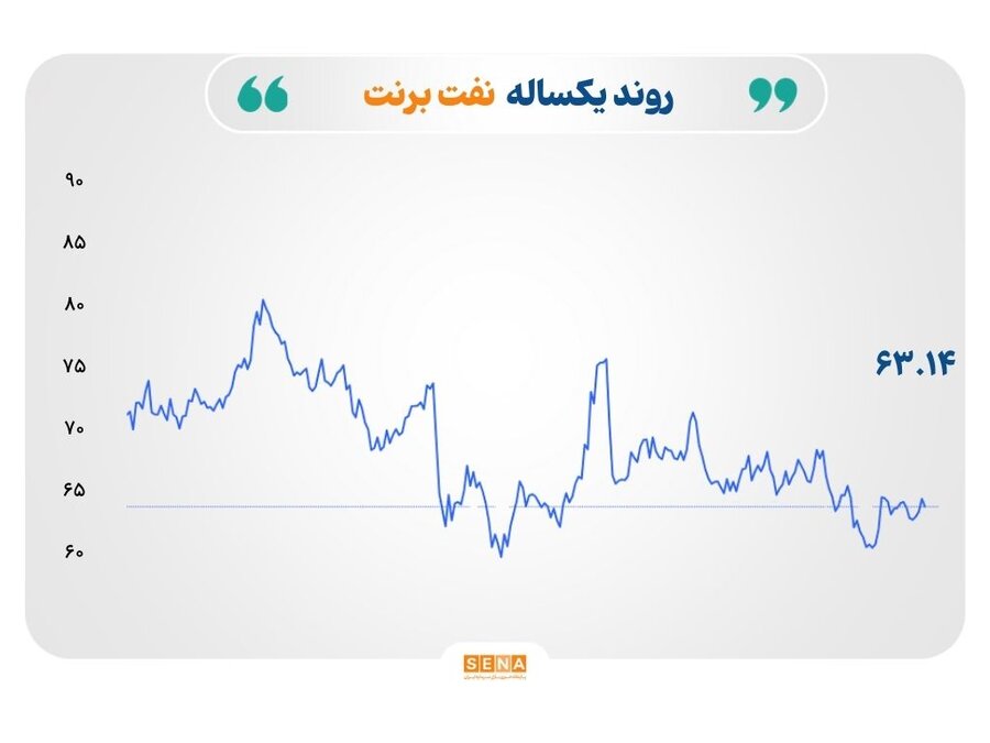 افت قیمت نفت؛ رشد طلا و نقره در انتظار کاهش نرخ بهره