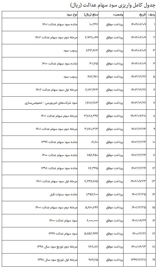 سود سهام عدالت از ۵ میلیون تومان عبور کرد