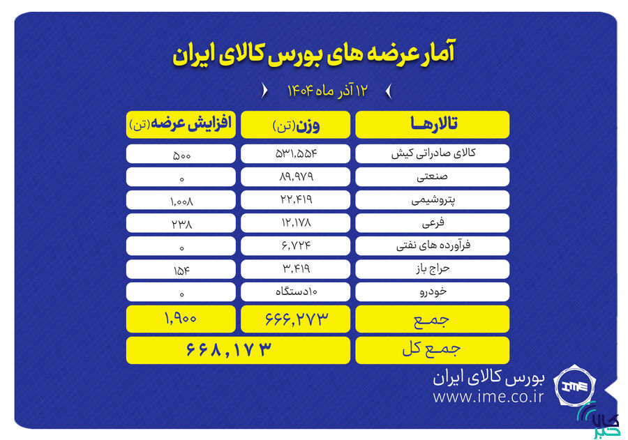عرضه‌های امروز بورس کالا، چهارشنبه ۱۲ آذر ۱۴۰۴