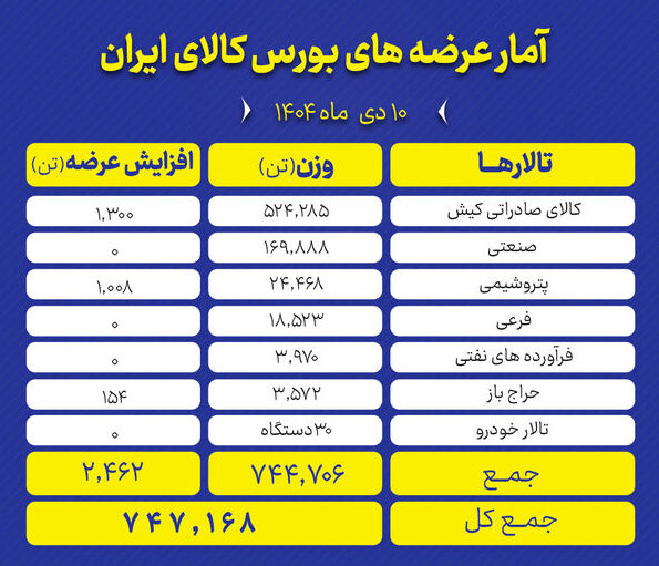 نقشه عرضه محصولات در بورس کالا امروز سه‌شنبه ۱۰ دی