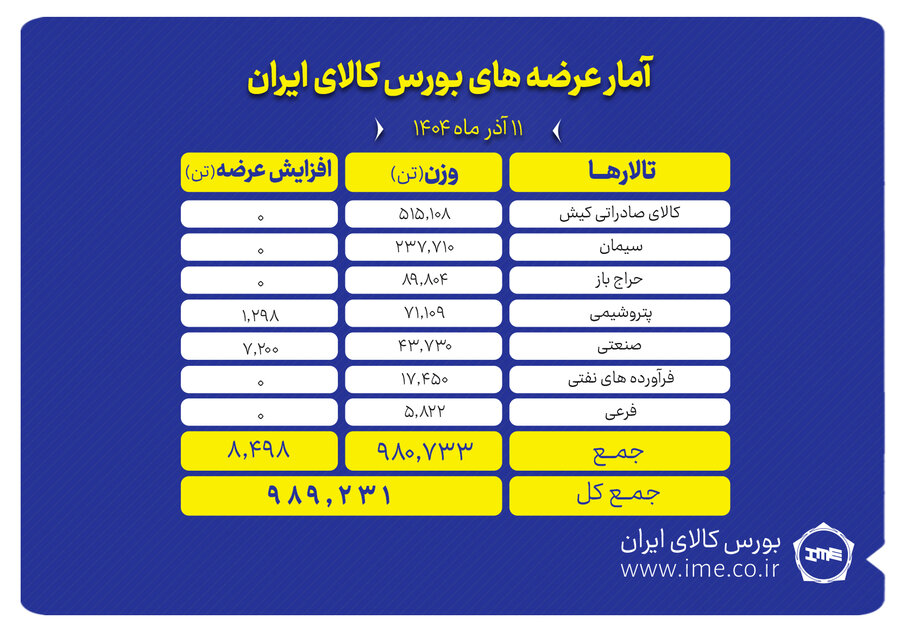 بورس کالا امروز میزبان عرضه ۹۸۹ هزار تن محصول