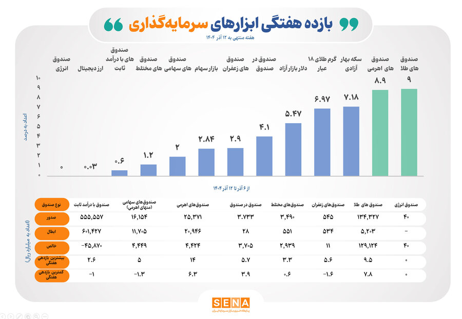 هفته درخشان صندوق‌های طلا و اهرمی؛ پربازده‌ترین ابزارهای بورس