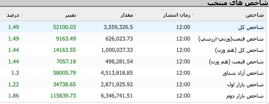 شاخص کل هم وزن یک میلیون واحدی شد!