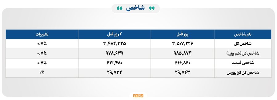 ۴۹ هزار میلیارد تومان مبادله اوراق بهادار و کالا در ۴ بورس ایران