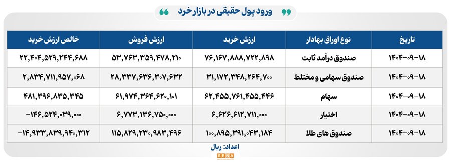 ۴۹ هزار میلیارد تومان مبادله اوراق بهادار و کالا در ۴ بورس ایران