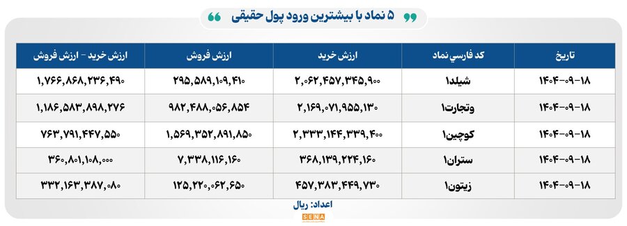 ۴۹ هزار میلیارد تومان مبادله اوراق بهادار و کالا در ۴ بورس ایران