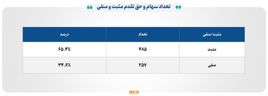 ۴۹ هزار میلیارد تومان مبادله اوراق بهادار و کالا در ۴ بورس ایران