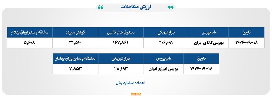۴۹ هزار میلیارد تومان مبادله اوراق بهادار و کالا در ۴ بورس ایران